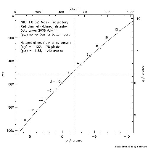 NICI F0.32 Mask Trajectory