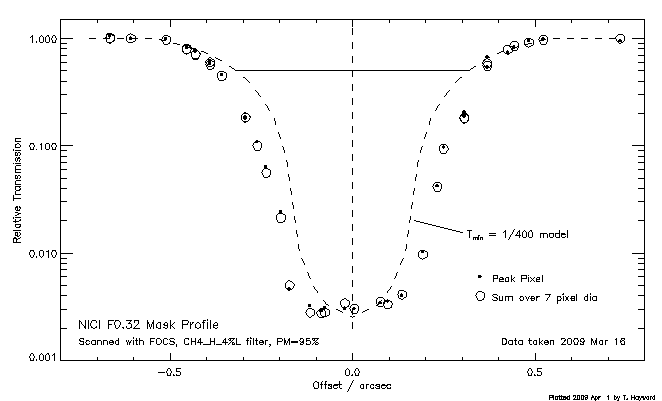 F0.32 Mask Profile