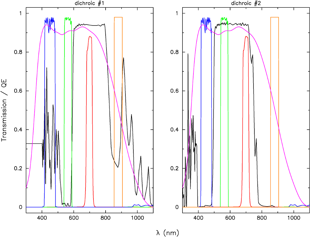 DSSI filters and dichroics