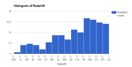 Castaneda looked at samples of well-measured black hole masses published in the Matsuoka et al. (2015) paper. This is a histogram of redshifts (z) as observed by Matsuoka et al.