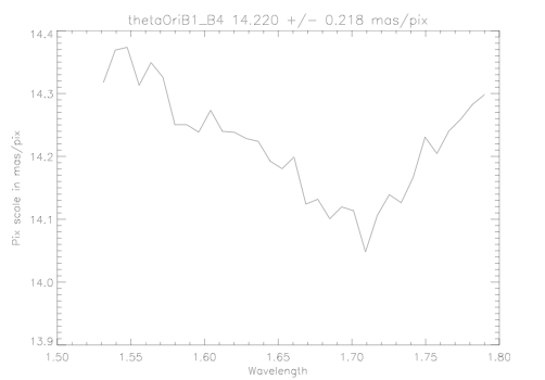 Measured astrometry variations for Θ1 Ori B1 vs. B4