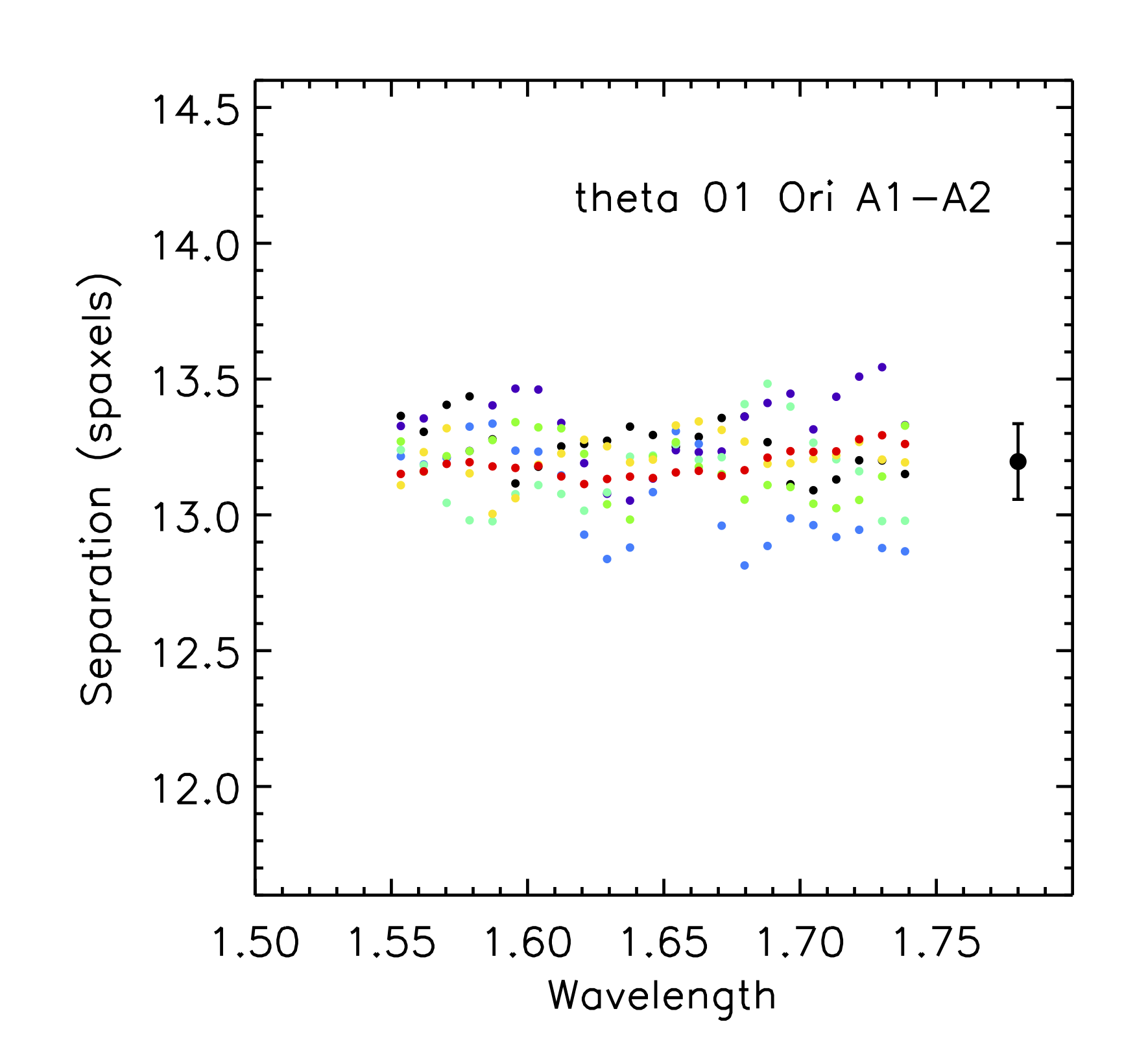 Separation of θ<sup>1</sup>Ori A1-A2 components as function of wavelength