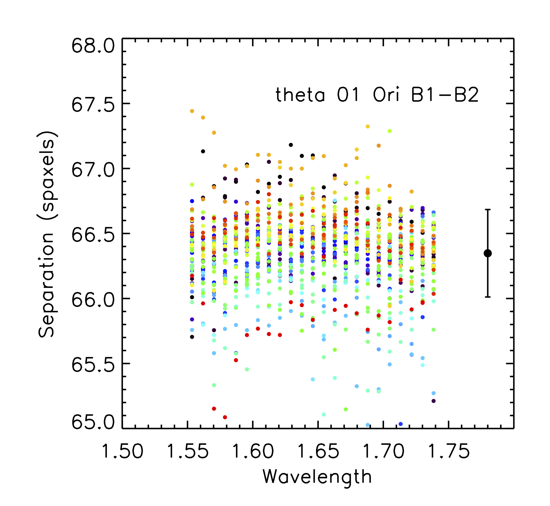 Separation of θ<sup>1</sup>Ori B1-B2 components as function of wavelength