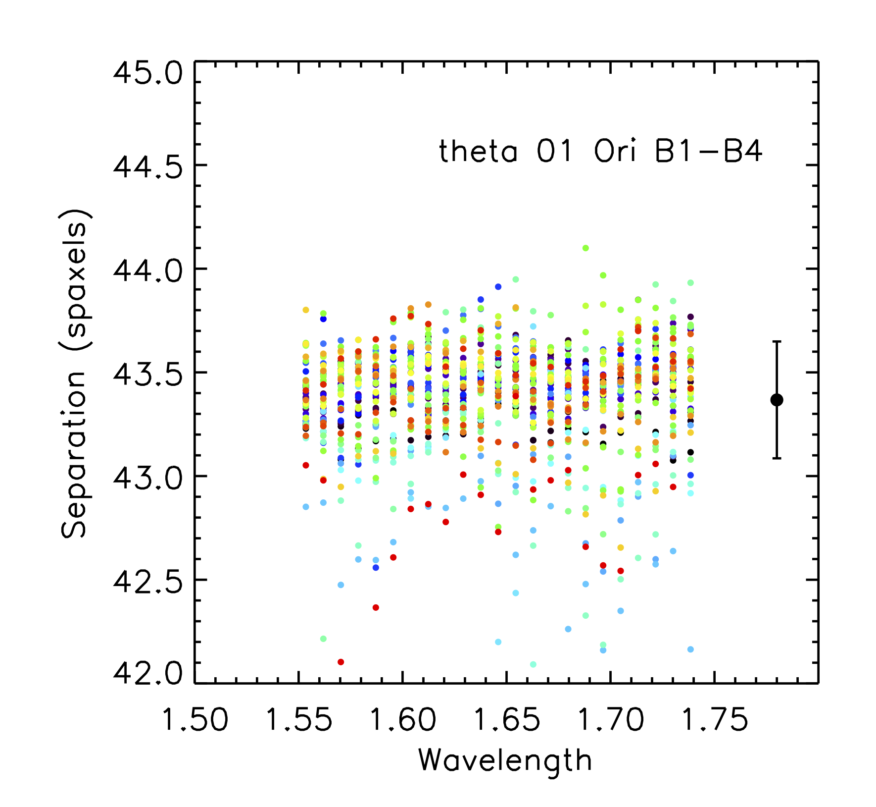 Separation of θ<sup>1</sup>Ori B1-B4 components as function of wavelength