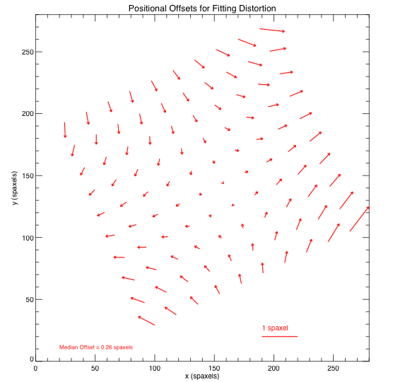 Measured distorsion