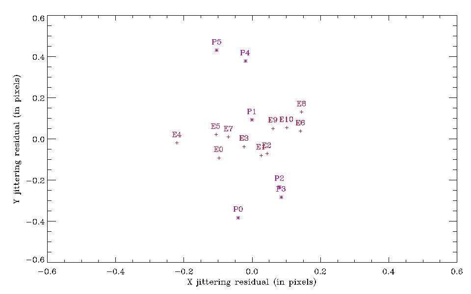 PSF jittering plot