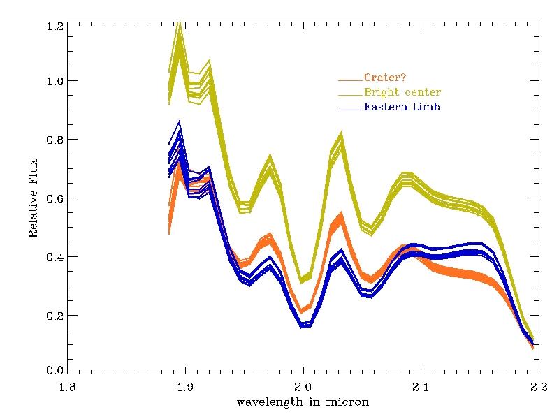 Relative flux of Spectral features on Europa