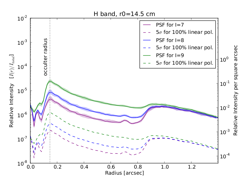 GPI Polarization Sensitivity in H