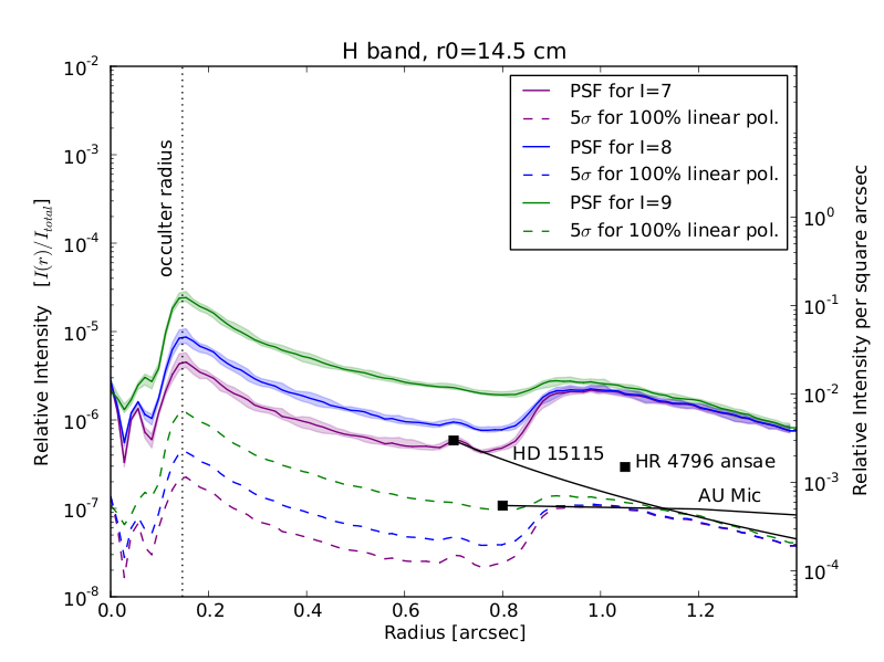 GPI Polarization Sensitivity in H with example objects