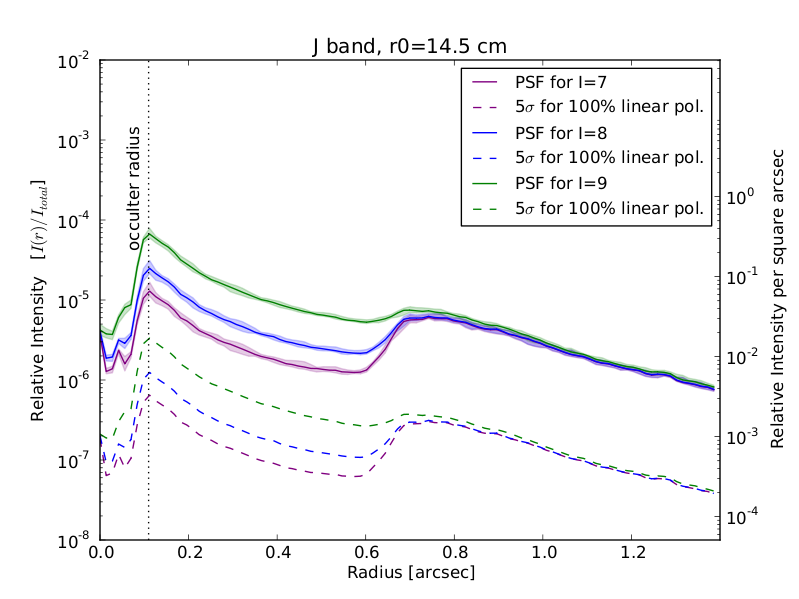 GPI Polarization Sensitivity in J