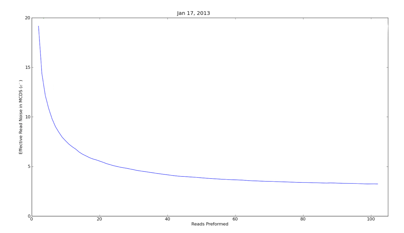 Readnoise plot