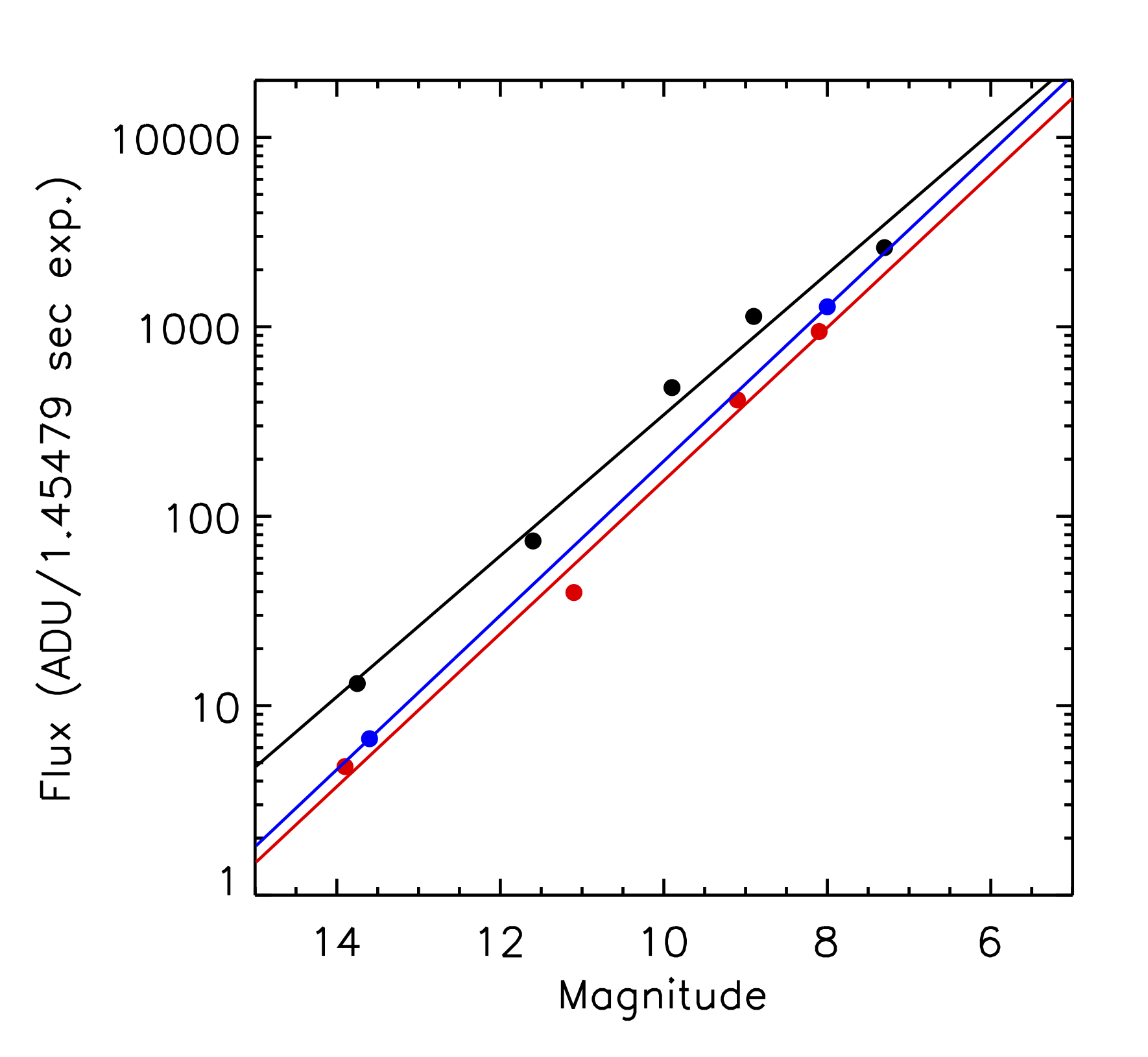 Flux measured for stars in the coronagraphic mode at a range of magnitudes observed with the J (blue), H (black) and K1 (red) filters, normalised to the minimum exposure time of 1.45479 seconds.