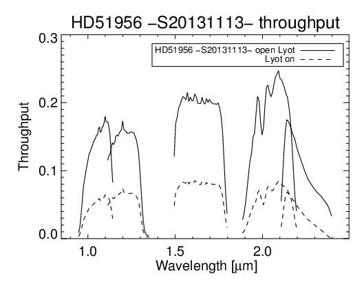 Throughput plot