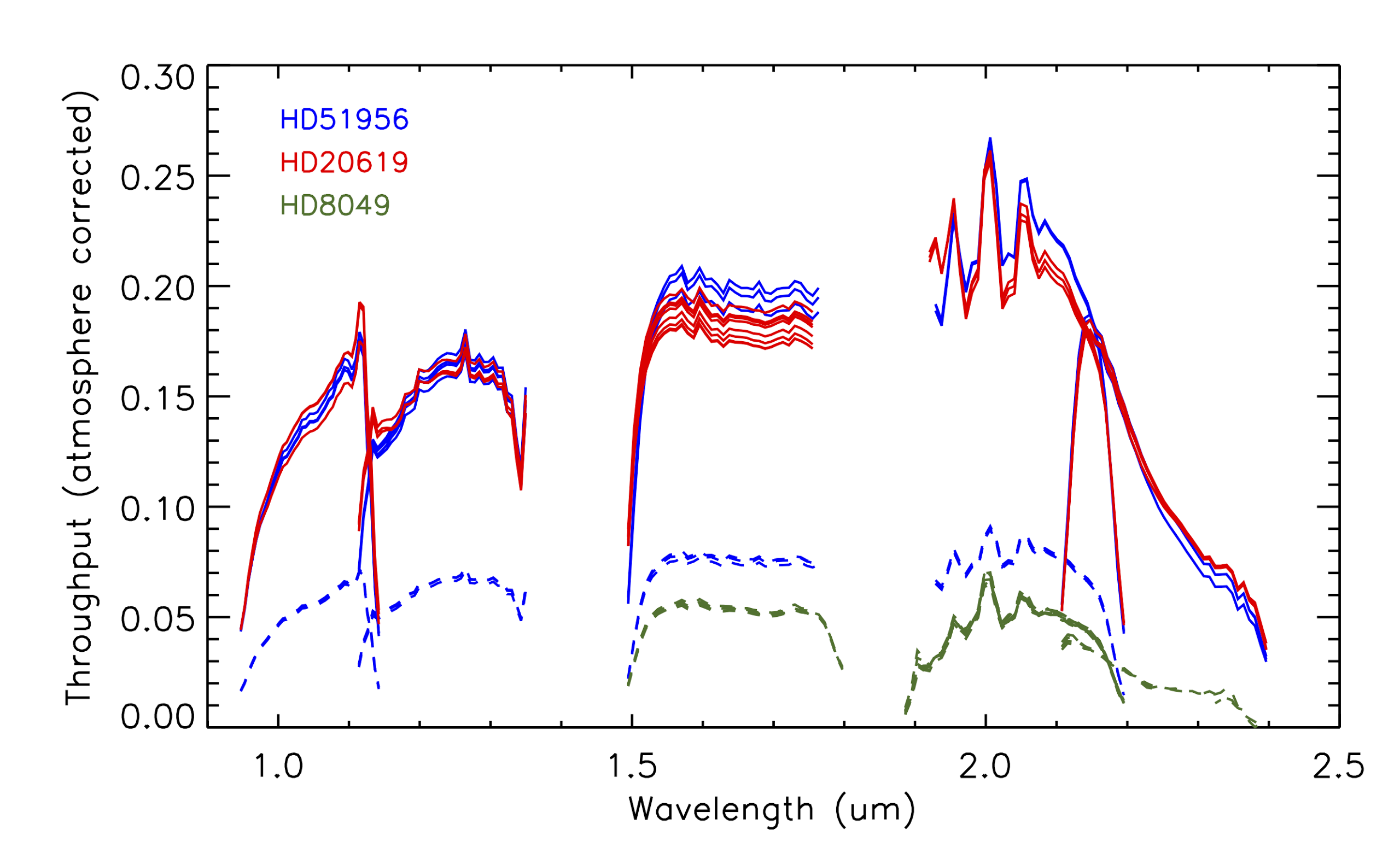 Throughput plot