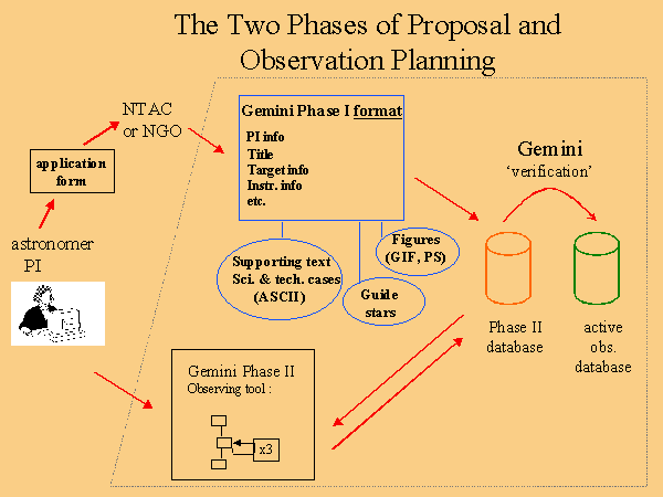 Phase I & II Process Overview