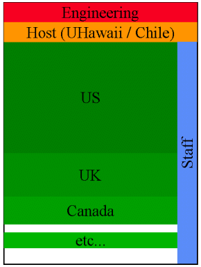 schematic of time allocation