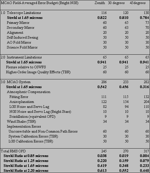 [MCAO error budget]