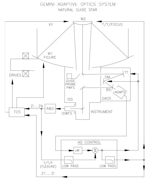 Altair control system